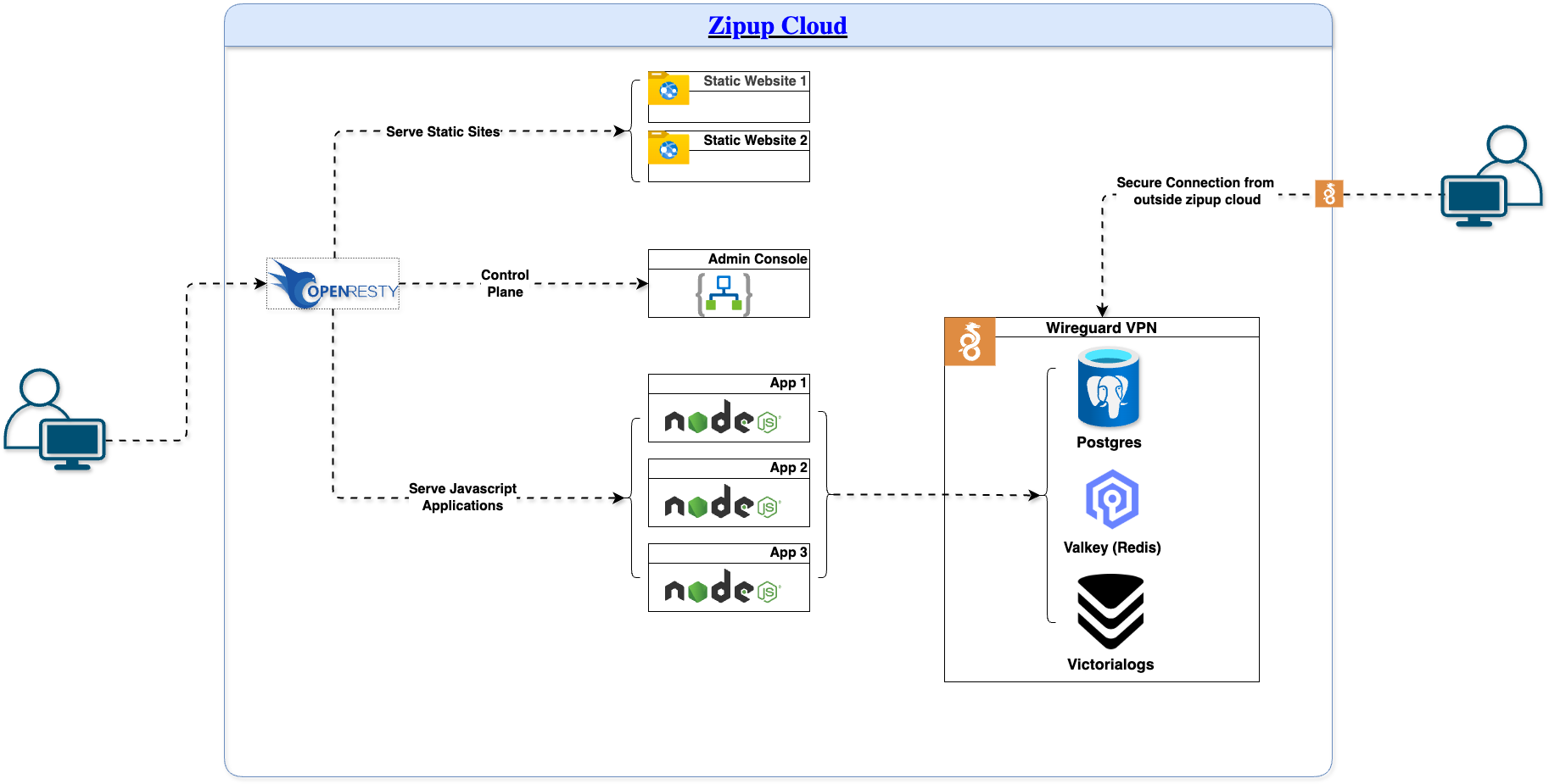 Zipup Cloud Architecture